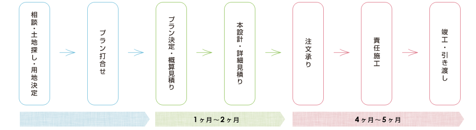 業務の流れ